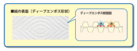 エルモア 強力吸収キッチンタオル2倍巻 ｜ 商品情報 ｜ エルモア